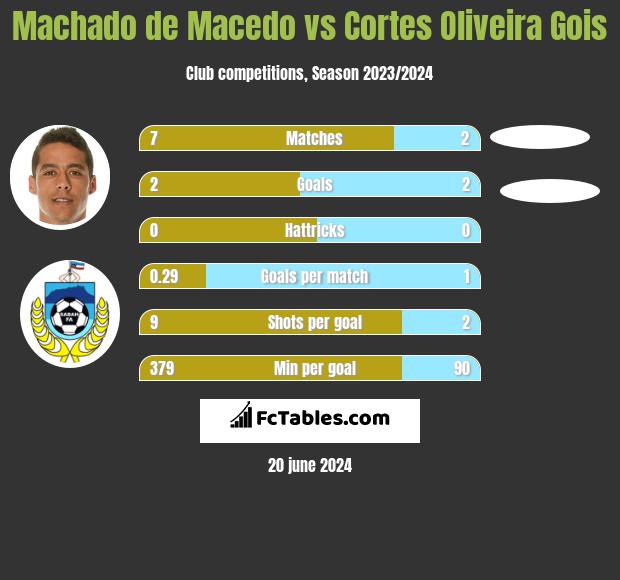Machado de Macedo vs Cortes Oliveira Gois h2h player stats