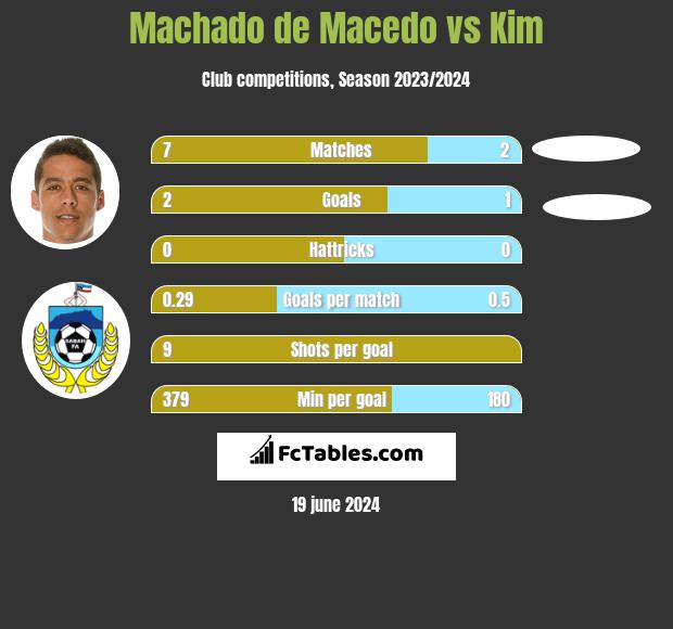 Machado de Macedo vs Kim h2h player stats