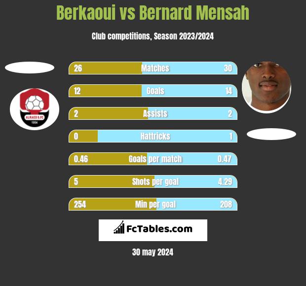 Berkaoui vs Bernard Mensah h2h player stats