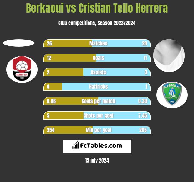 Berkaoui vs Cristian Tello h2h player stats