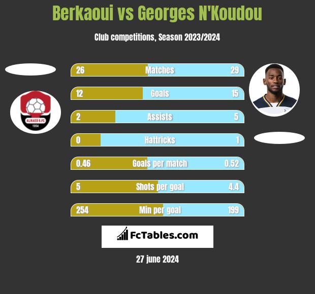 Berkaoui vs Georges N'Koudou h2h player stats