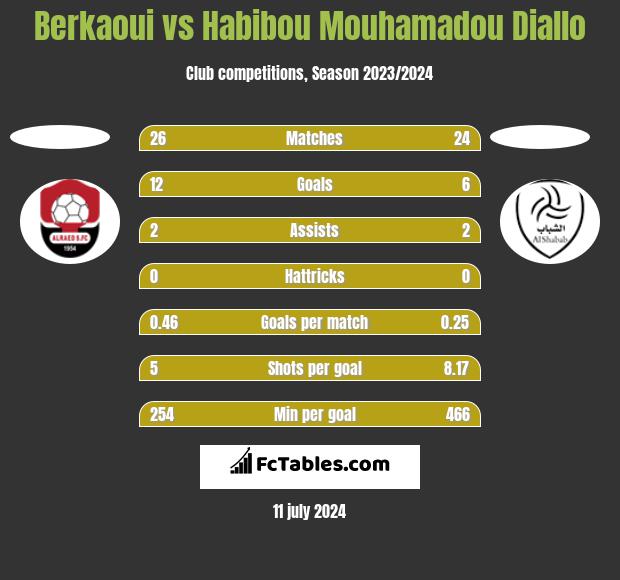 Berkaoui vs Habibou Mouhamadou Diallo h2h player stats