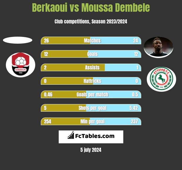 Berkaoui vs Moussa Dembele h2h player stats