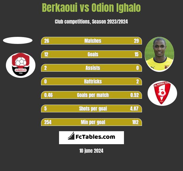 Berkaoui vs Odion Ighalo h2h player stats