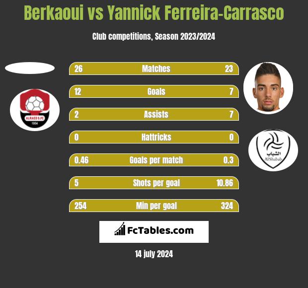 Berkaoui vs Yannick Ferreira-Carrasco h2h player stats