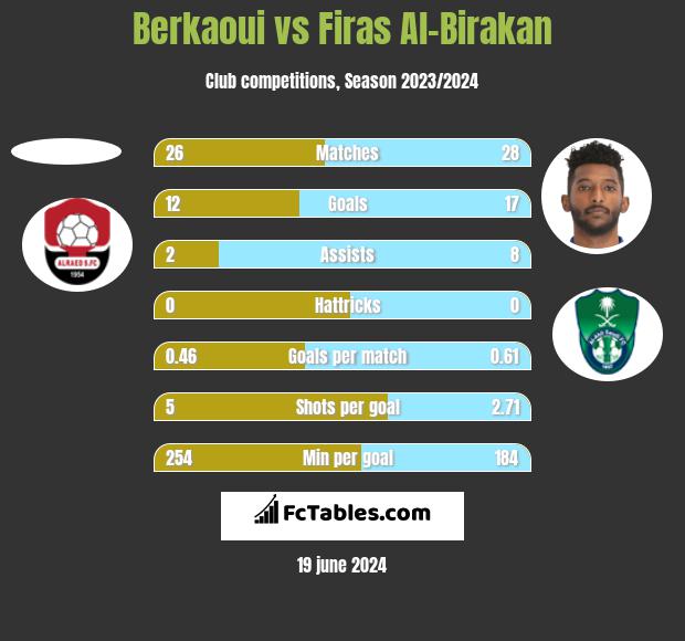 Berkaoui vs Firas Al-Birakan h2h player stats