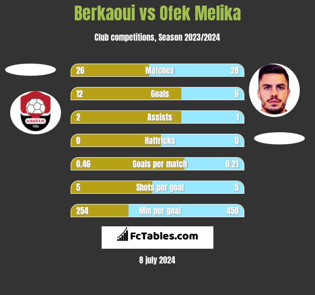 Berkaoui vs Ofek Melika h2h player stats