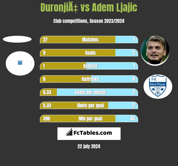 DuronjiÄ‡ vs Adem Ljajić h2h player stats