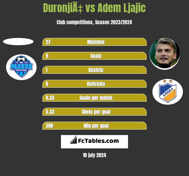 DuronjiÄ‡ vs Adem Ljajic h2h player stats