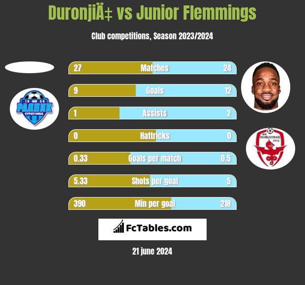 DuronjiÄ‡ vs Junior Flemmings h2h player stats