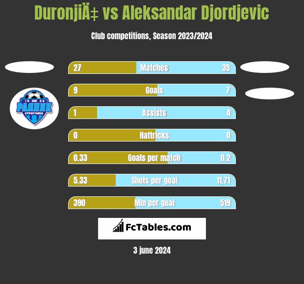 DuronjiÄ‡ vs Aleksandar Djordjevic h2h player stats