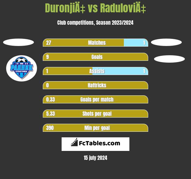 DuronjiÄ‡ vs RaduloviÄ‡ h2h player stats