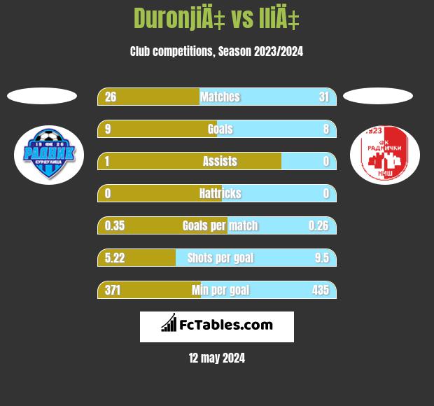 DuronjiÄ‡ vs IliÄ‡ h2h player stats