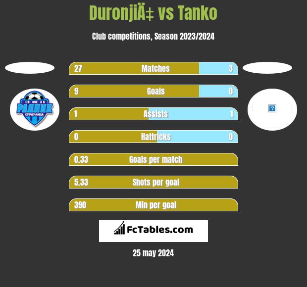 DuronjiÄ‡ vs Tanko h2h player stats