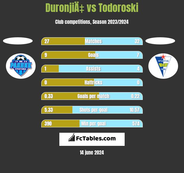 DuronjiÄ‡ vs Todoroski h2h player stats