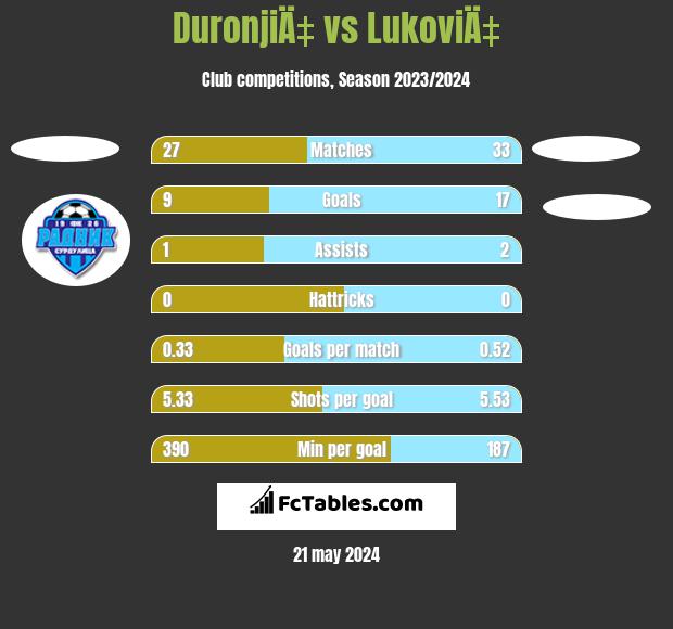 DuronjiÄ‡ vs LukoviÄ‡ h2h player stats