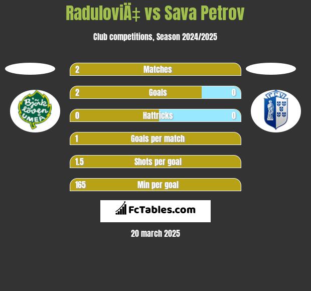 Radnicki Pirot vs FK Vojvodina: Head to Head statistics match - 3/13/2007.