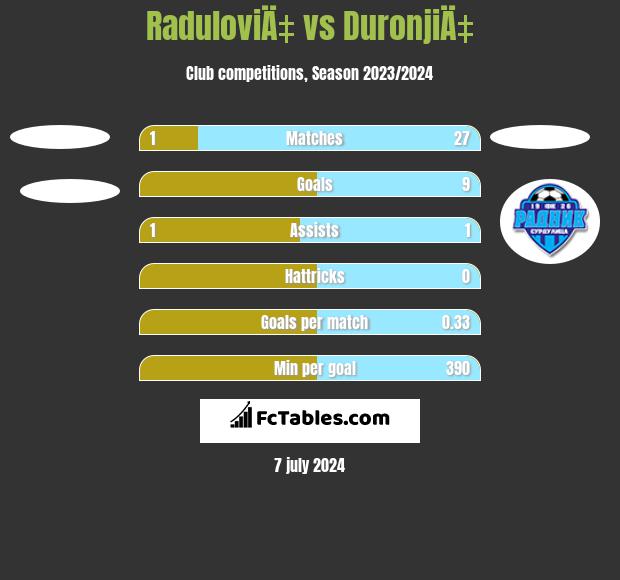 RaduloviÄ‡ vs DuronjiÄ‡ h2h player stats