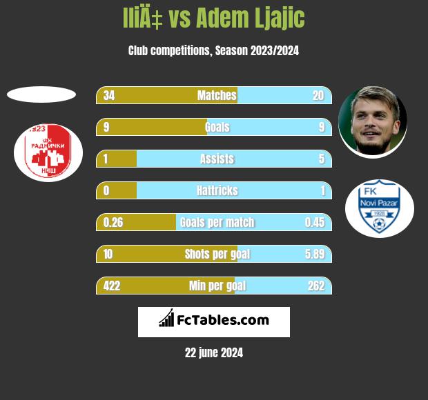 IliÄ‡ vs Adem Ljajic h2h player stats