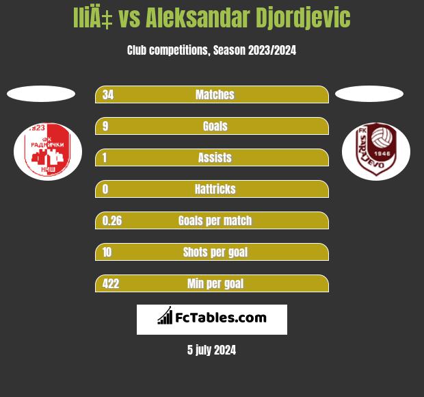 IliÄ‡ vs Aleksandar Djordjevic h2h player stats