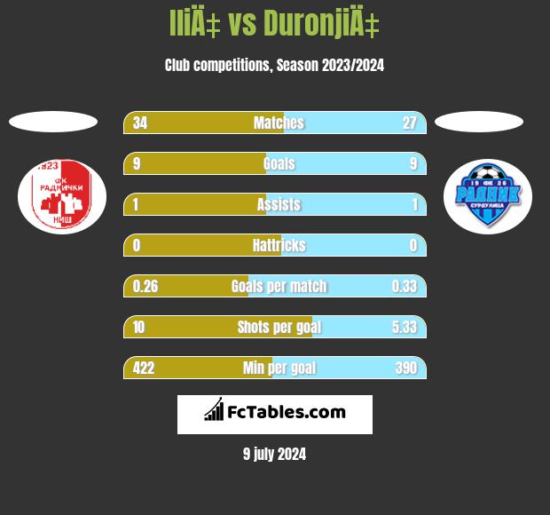 IliÄ‡ vs DuronjiÄ‡ h2h player stats