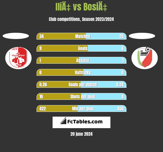 IliÄ‡ vs BosiÄ‡ h2h player stats