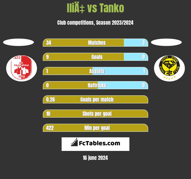 IliÄ‡ vs Tanko h2h player stats
