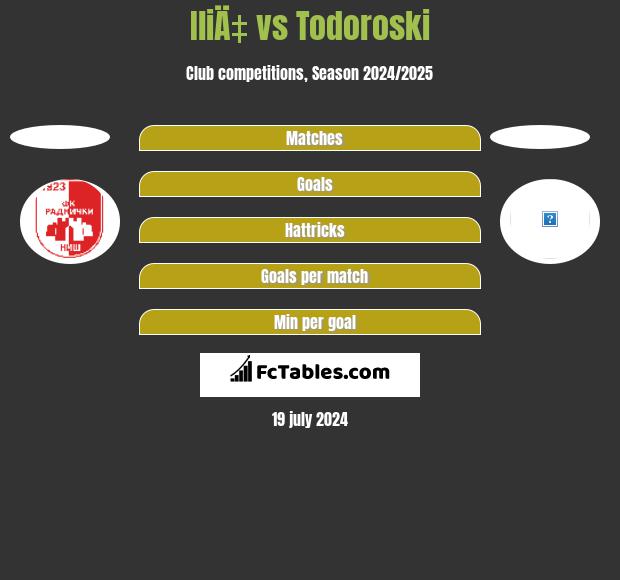 IliÄ‡ vs Todoroski h2h player stats