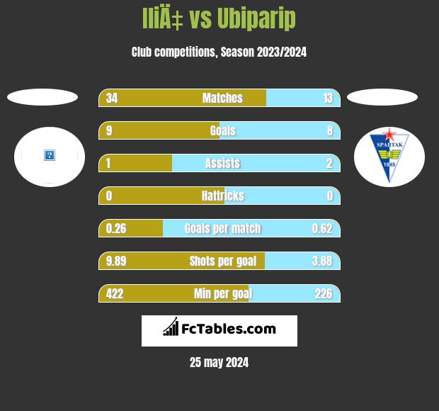 IliÄ‡ vs Ubiparip h2h player stats