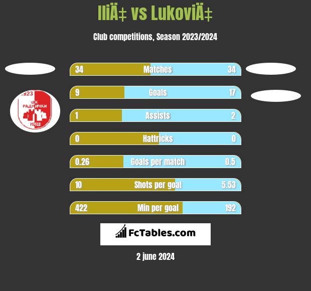IliÄ‡ vs LukoviÄ‡ h2h player stats