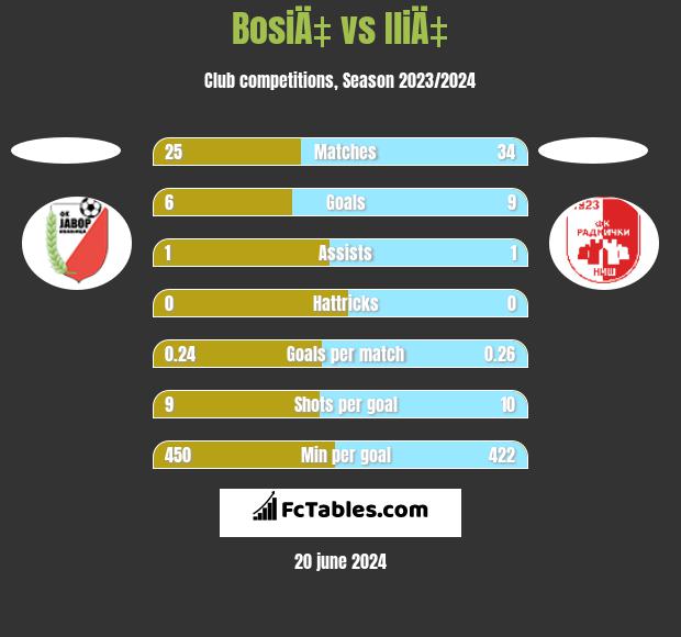BosiÄ‡ vs IliÄ‡ h2h player stats