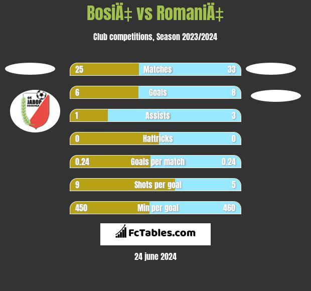 BosiÄ‡ vs RomaniÄ‡ h2h player stats