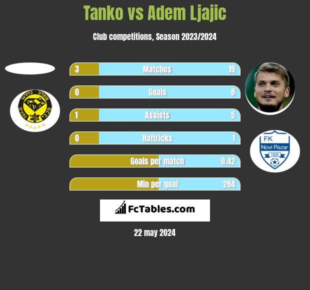 Tanko vs Adem Ljajić h2h player stats