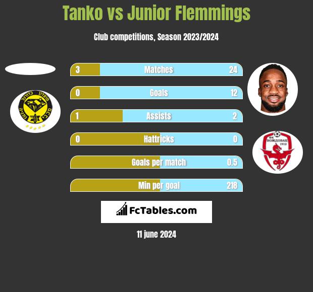 Tanko vs Junior Flemmings h2h player stats