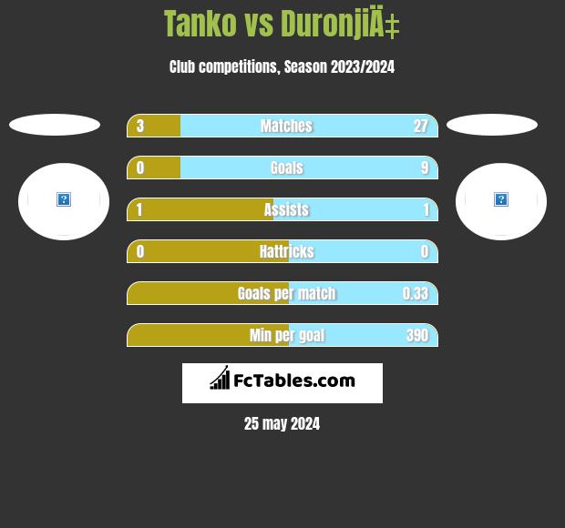 Tanko vs DuronjiÄ‡ h2h player stats