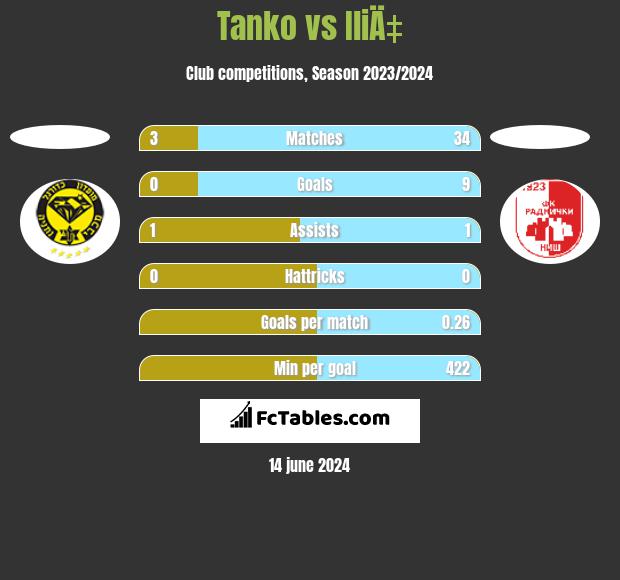 Tanko vs IliÄ‡ h2h player stats