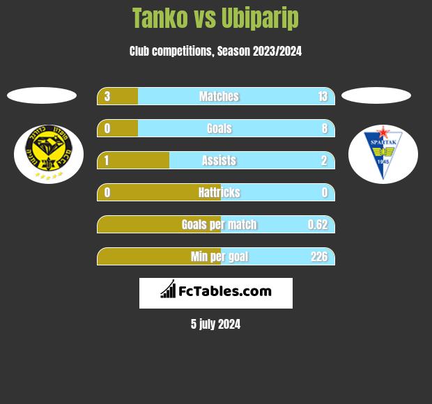 Tanko vs Ubiparip h2h player stats