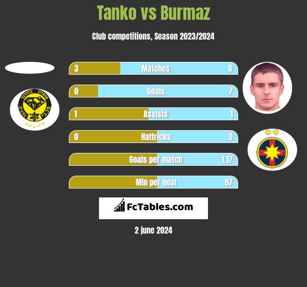 Tanko vs Burmaz h2h player stats