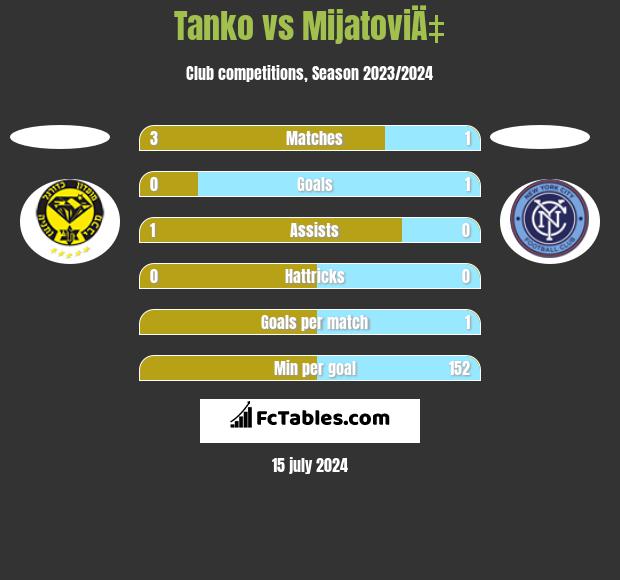 Tanko vs MijatoviÄ‡ h2h player stats