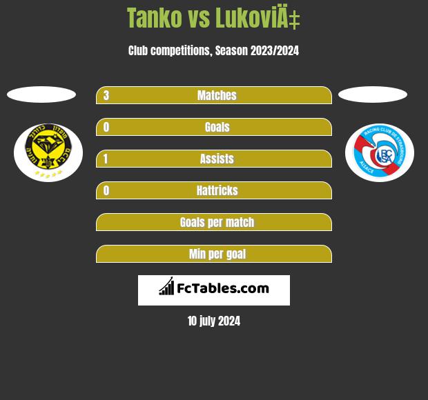 Tanko vs LukoviÄ‡ h2h player stats