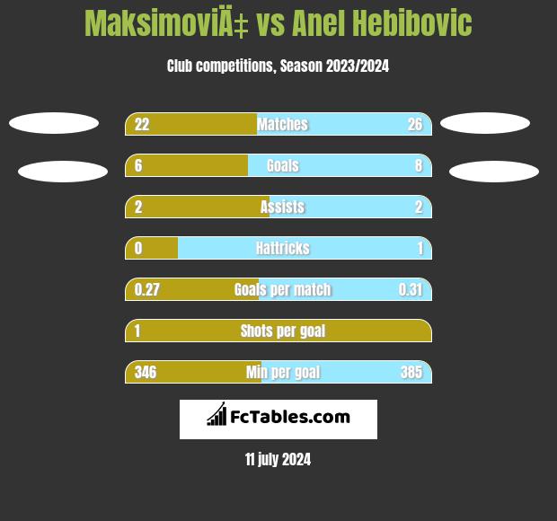 MaksimoviÄ‡ vs Anel Hebibovic h2h player stats