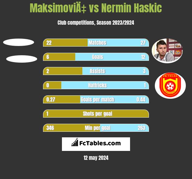 MaksimoviÄ‡ vs Nermin Haskic h2h player stats
