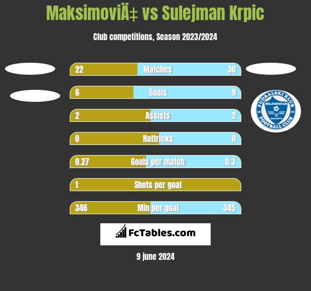 MaksimoviÄ‡ vs Sulejman Krpic h2h player stats