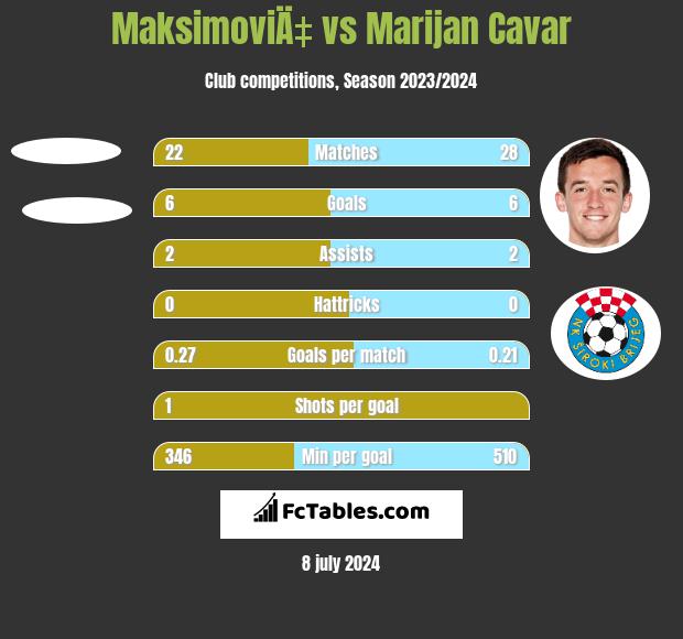 MaksimoviÄ‡ vs Marijan Cavar h2h player stats