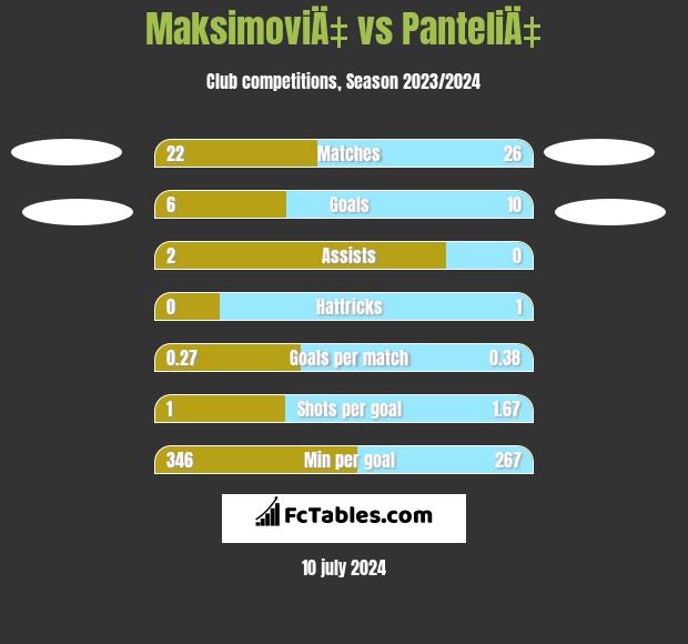 MaksimoviÄ‡ vs PanteliÄ‡ h2h player stats