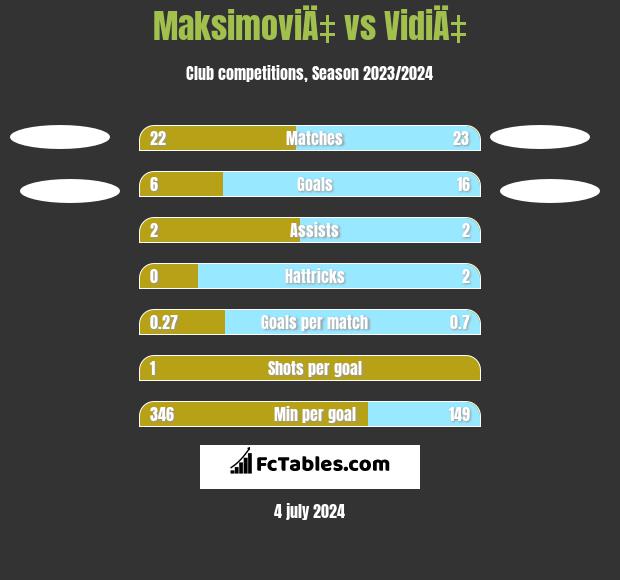 MaksimoviÄ‡ vs VidiÄ‡ h2h player stats