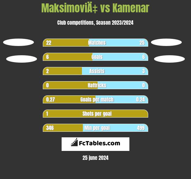 MaksimoviÄ‡ vs Kamenar h2h player stats