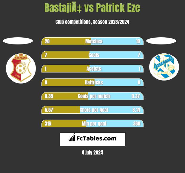 BastajiÄ‡ vs Patrick Eze h2h player stats