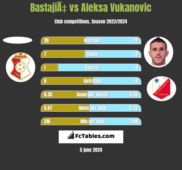 BastajiÄ‡ vs Aleksa Vukanovic h2h player stats
