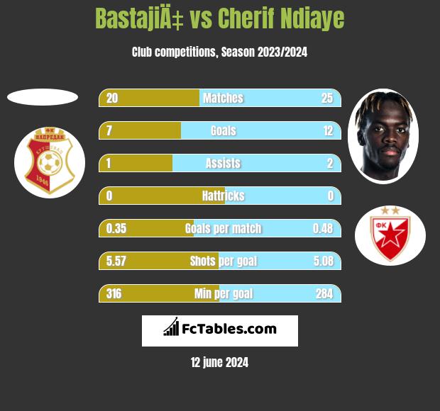 BastajiÄ‡ vs Cherif Ndiaye h2h player stats